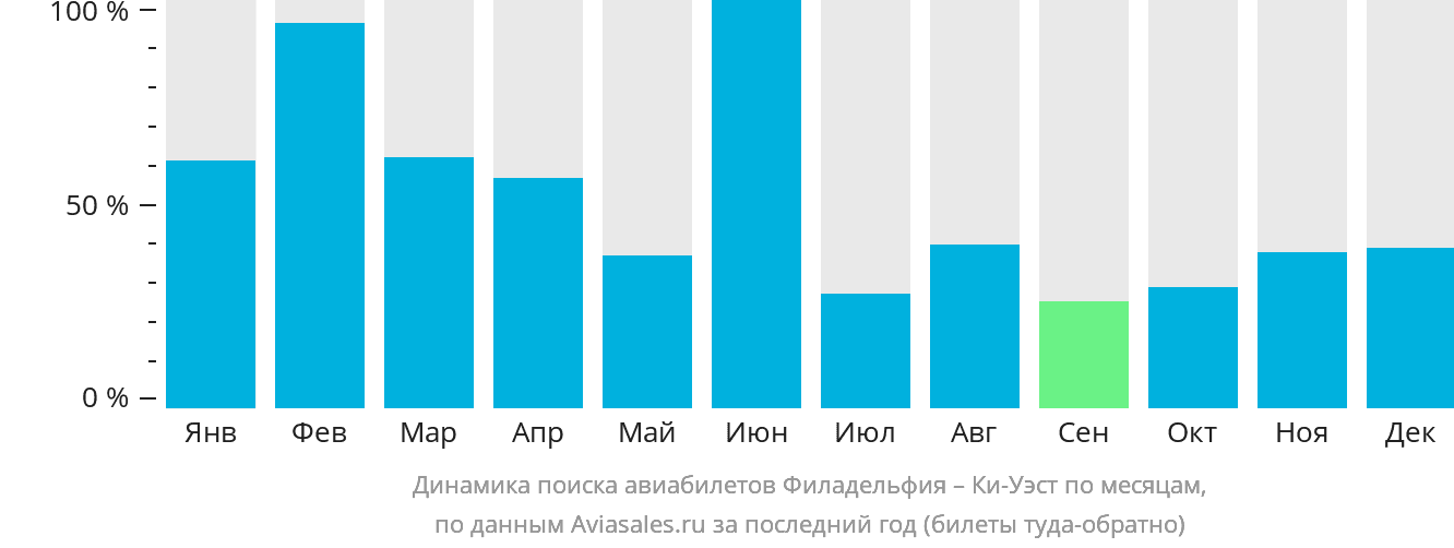 Динамика поиска авиабилетов из Филадельфии в Ки-Уэст по месяцам