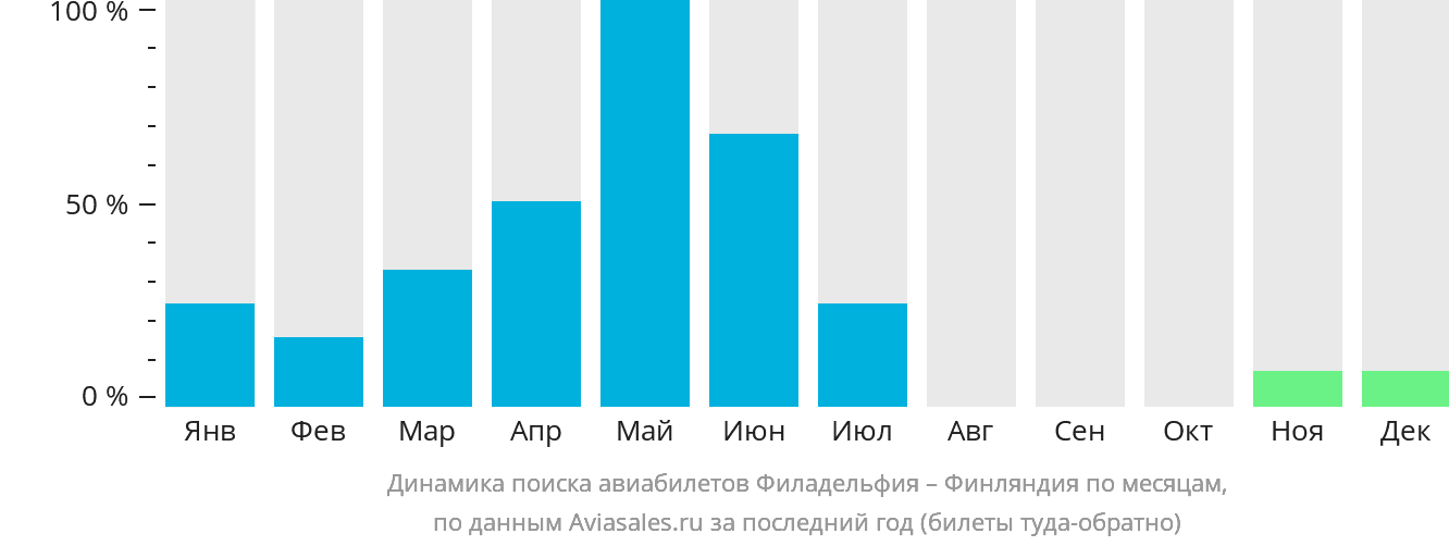 Динамика поиска авиабилетов из Филадельфии в Финляндию по месяцам