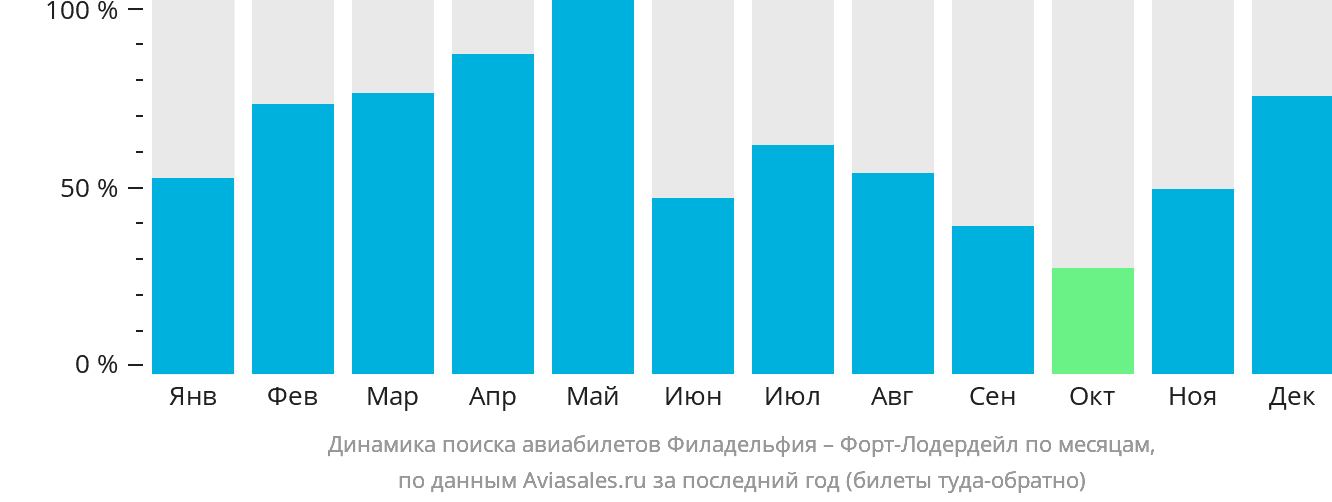 Динамика поиска авиабилетов из Филадельфии в Форт-Лодердейл по месяцам