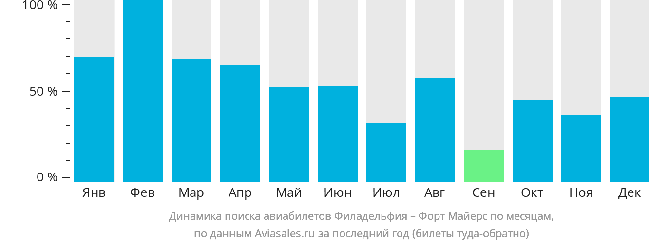 Динамика поиска авиабилетов из Филадельфии в Форт-Майерс по месяцам