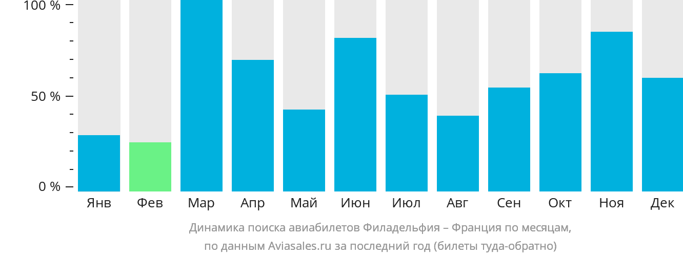 Динамика поиска авиабилетов из Филадельфии во Францию по месяцам