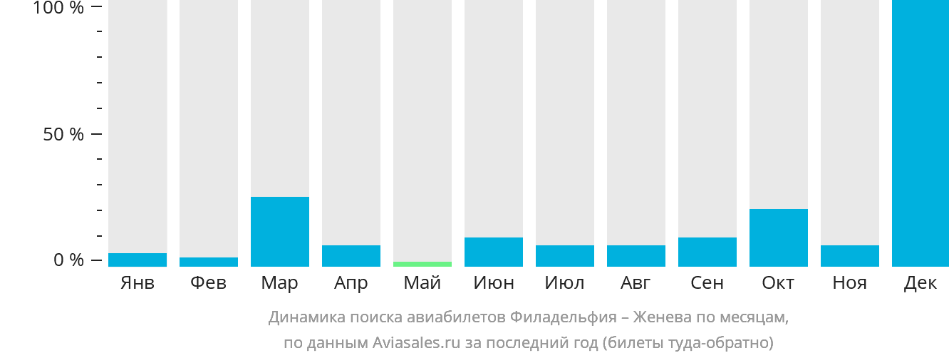Динамика поиска авиабилетов из Филадельфии в Женеву по месяцам