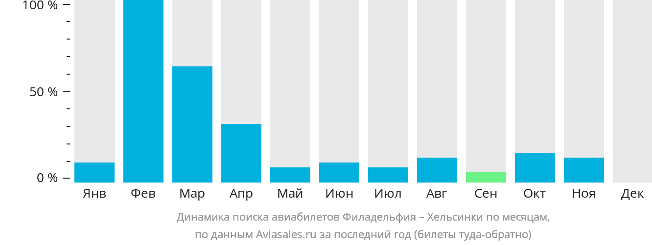 Динамика поиска авиабилетов из Филадельфии в Хельсинки по месяцам