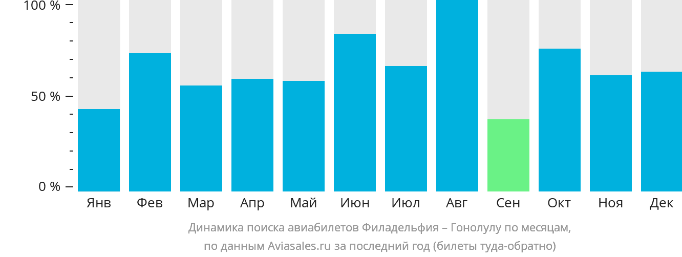 Динамика поиска авиабилетов из Филадельфии в Гонолулу по месяцам