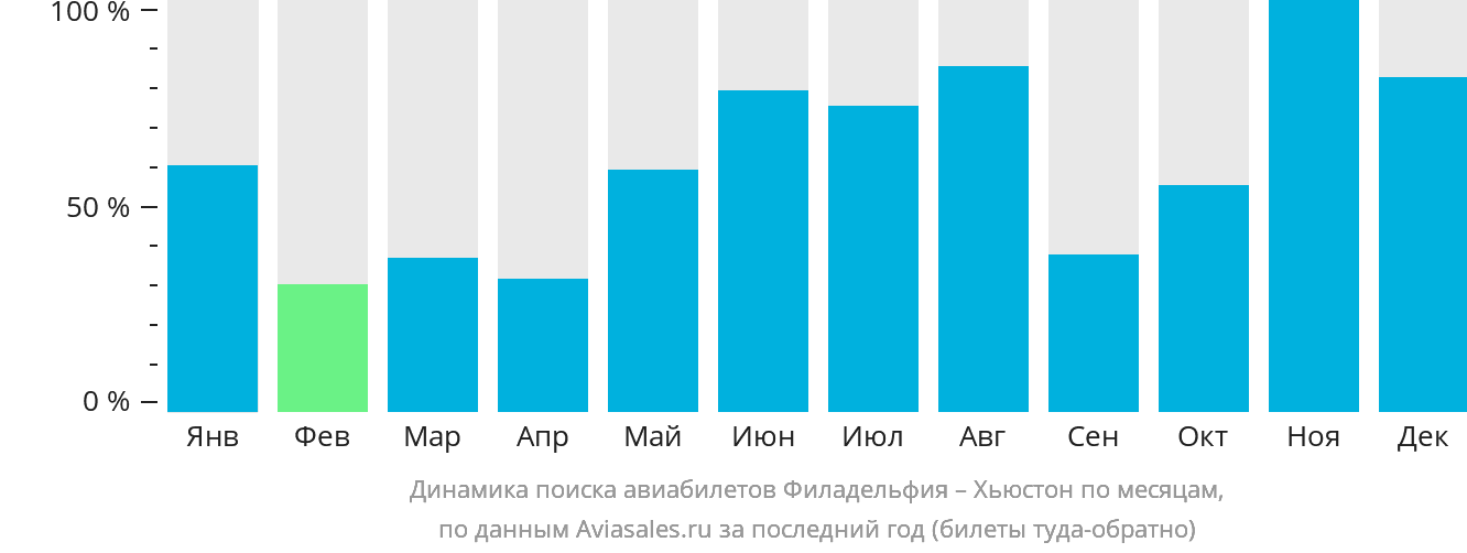 Динамика поиска авиабилетов из Филадельфии в Хьюстон по месяцам