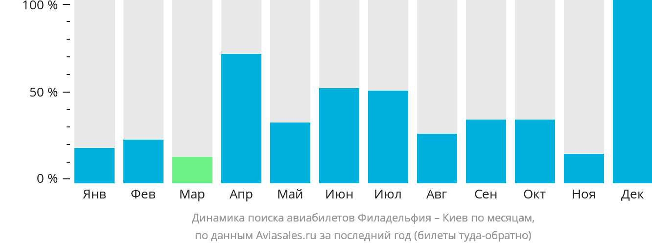 Динамика поиска авиабилетов из Филадельфии в Киев по месяцам