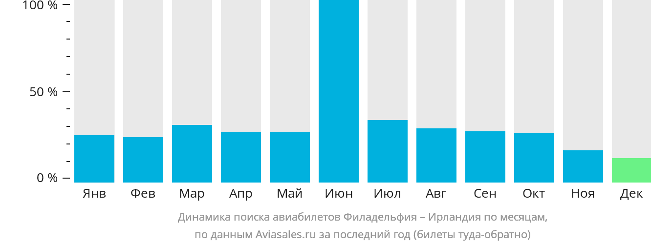 Динамика поиска авиабилетов из Филадельфии в Ирландию по месяцам
