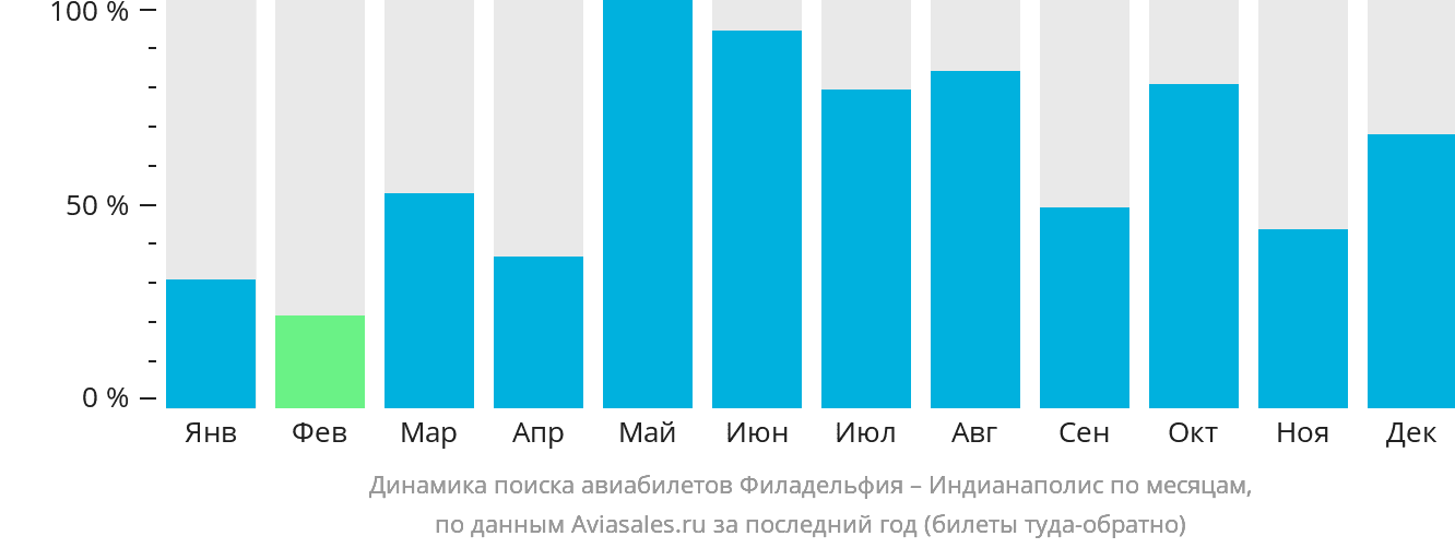 Динамика поиска авиабилетов из Филадельфии в Индианаполис по месяцам