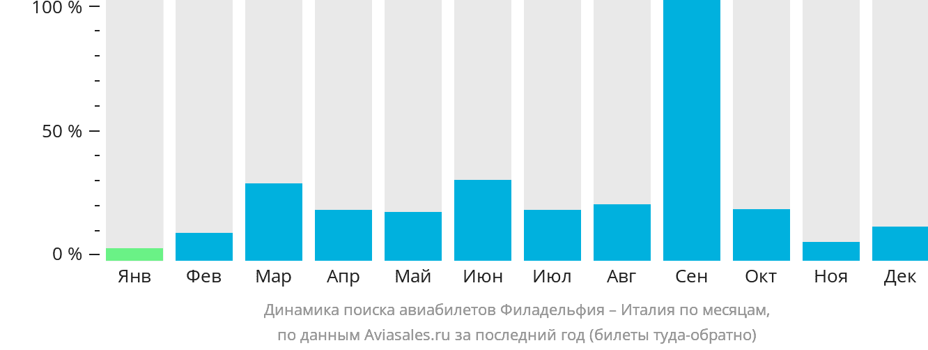 Динамика поиска авиабилетов из Филадельфии в Италию по месяцам