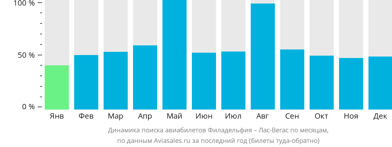 Динамика поиска авиабилетов из Филадельфии в Лас-Вегас по месяцам