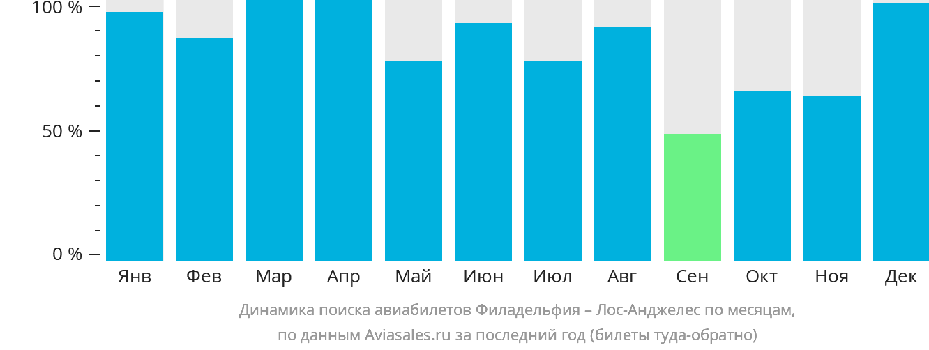 Динамика поиска авиабилетов из Филадельфии в Лос-Анджелес по месяцам