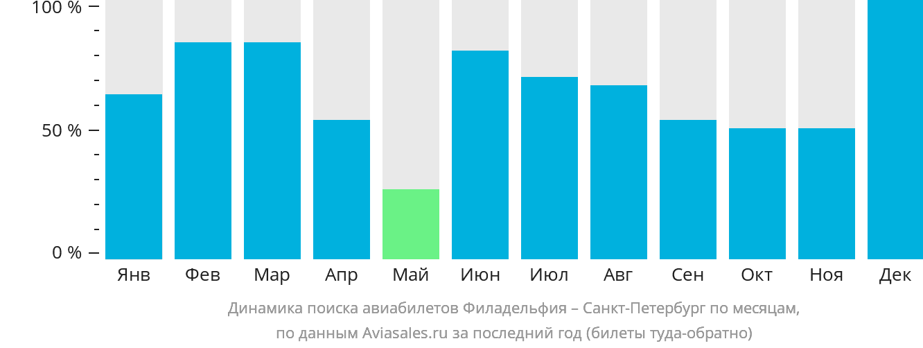 Динамика поиска авиабилетов из Филадельфии в Санкт-Петербург по месяцам