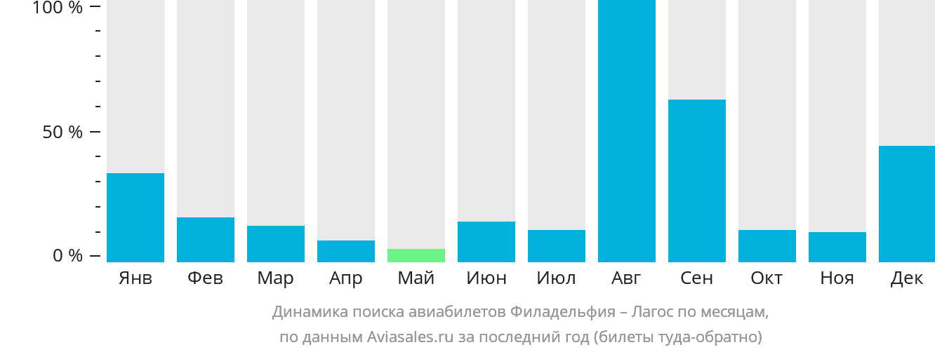 Динамика поиска авиабилетов из Филадельфии в Лагос по месяцам