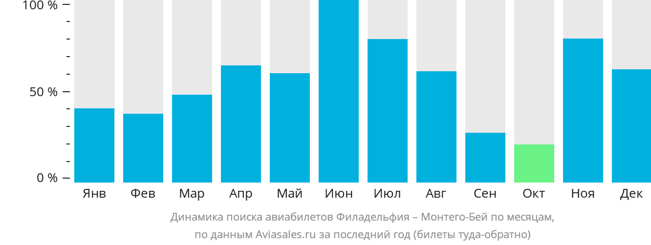 Динамика поиска авиабилетов из Филадельфии в Монтего-Бей по месяцам