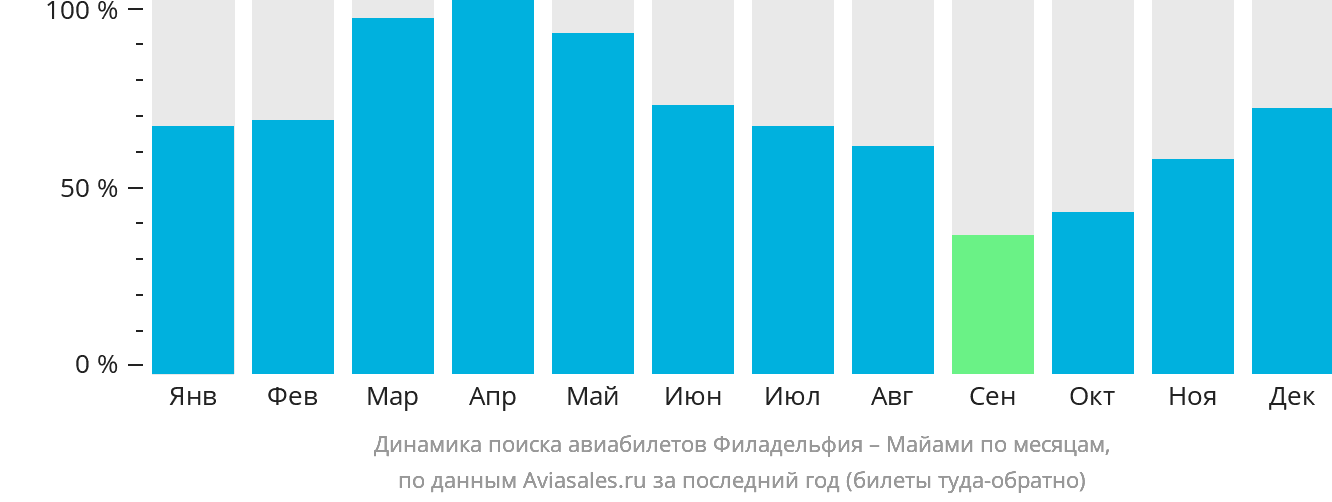 Динамика поиска авиабилетов из Филадельфии в Майами по месяцам