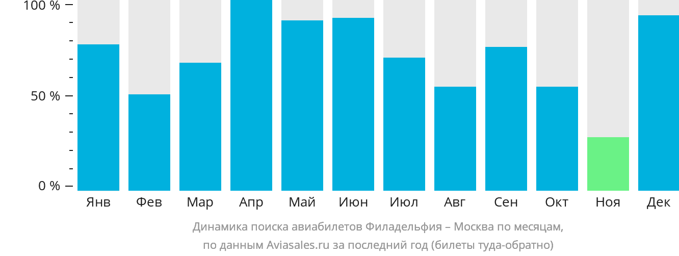 Динамика поиска авиабилетов из Филадельфии в Москву по месяцам