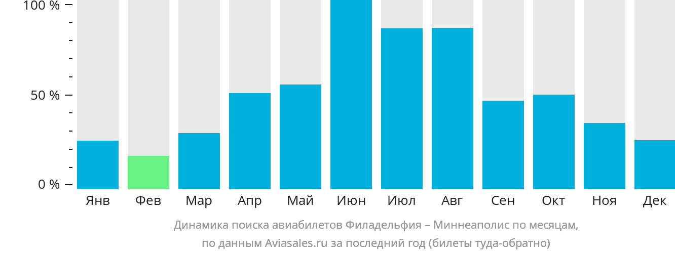 Динамика поиска авиабилетов из Филадельфии в Миннеаполис по месяцам