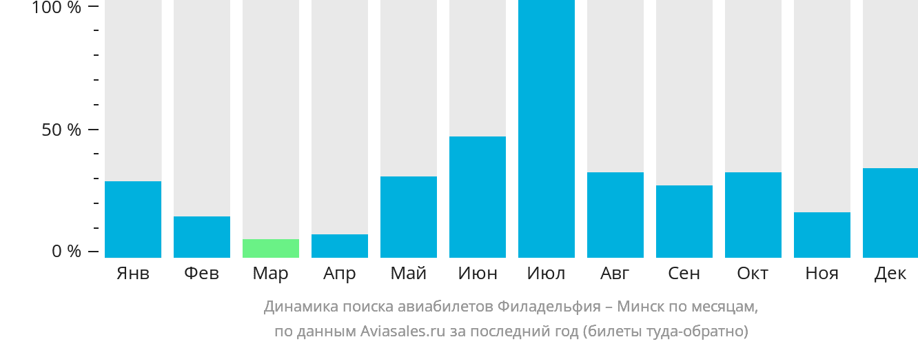 Динамика поиска авиабилетов из Филадельфии в Минск по месяцам
