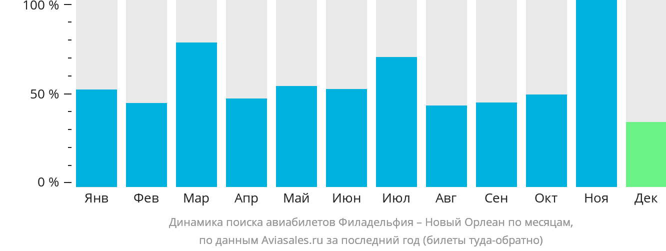 Динамика поиска авиабилетов из Филадельфии в Новый Орлеан по месяцам