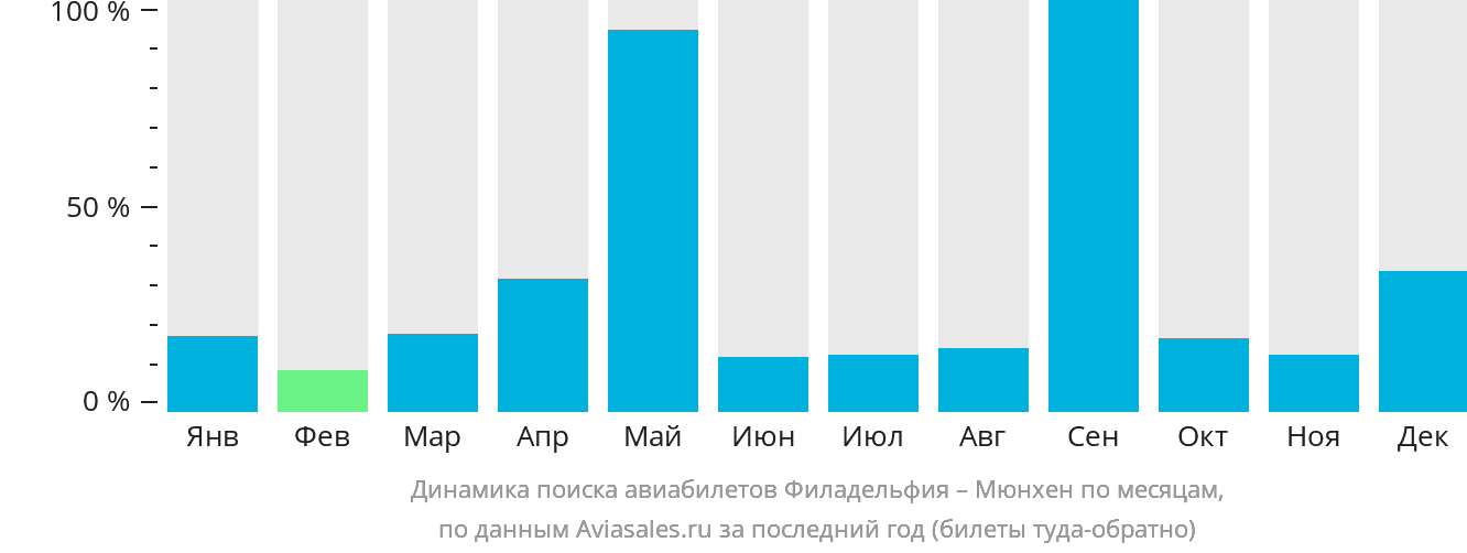 Динамика поиска авиабилетов из Филадельфии в Мюнхен по месяцам