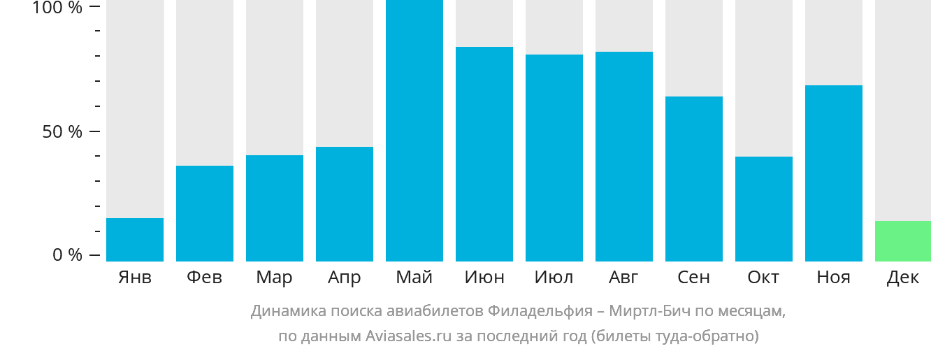 Динамика поиска авиабилетов из Филадельфии в Миртл-Бич по месяцам