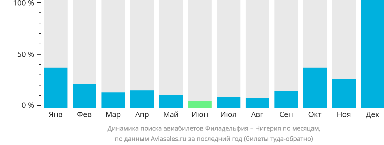 Динамика поиска авиабилетов из Филадельфии в Нигерию по месяцам