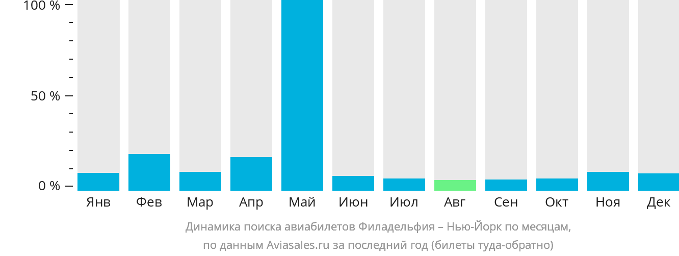 Динамика поиска авиабилетов из Филадельфии в Нью-Йорк по месяцам