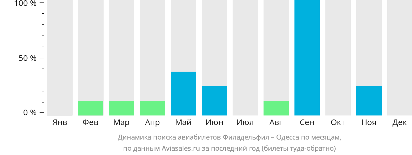 Динамика поиска авиабилетов из Филадельфии в Одессу по месяцам