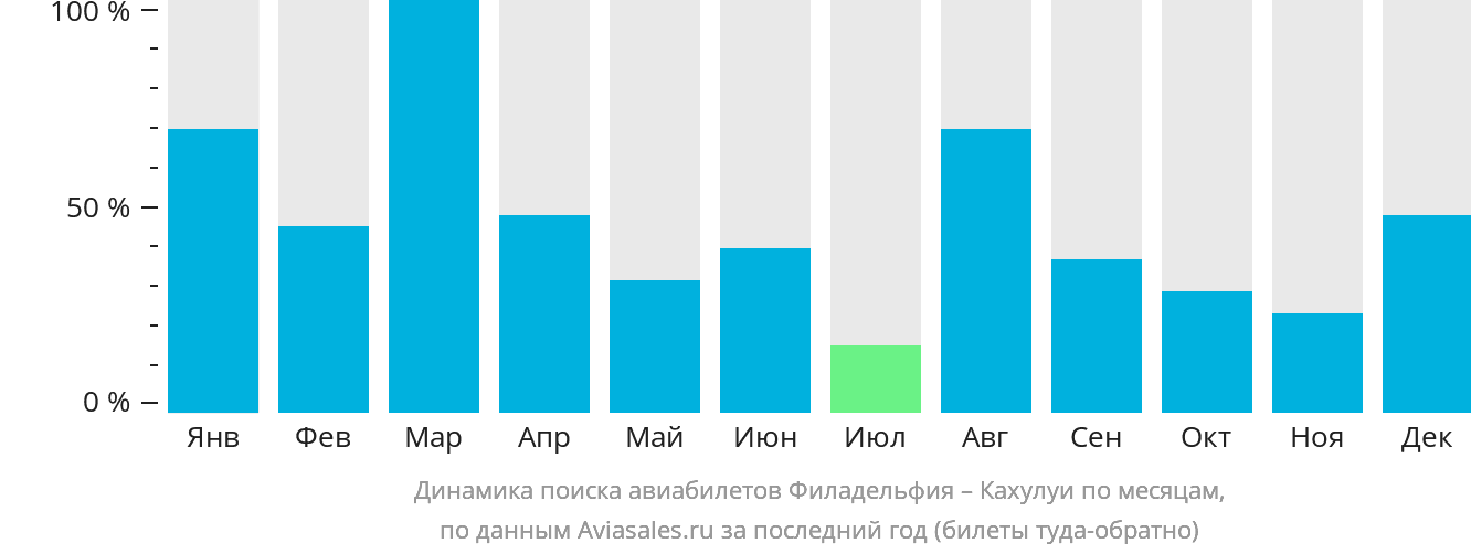 Динамика поиска авиабилетов из Филадельфии в Кахулуи по месяцам