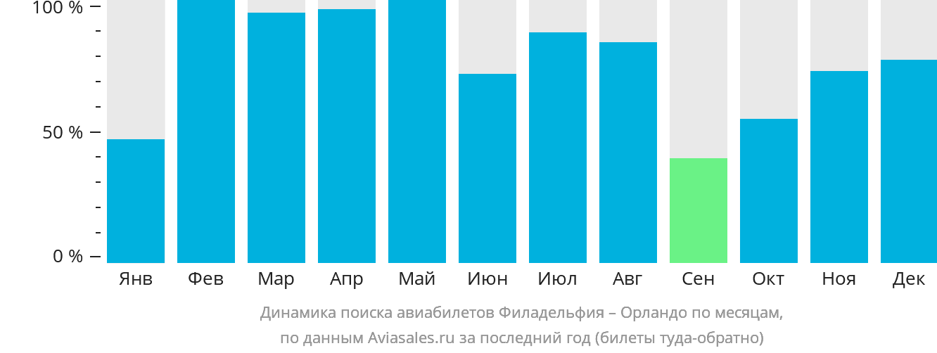 Динамика поиска авиабилетов из Филадельфии в Орландо по месяцам