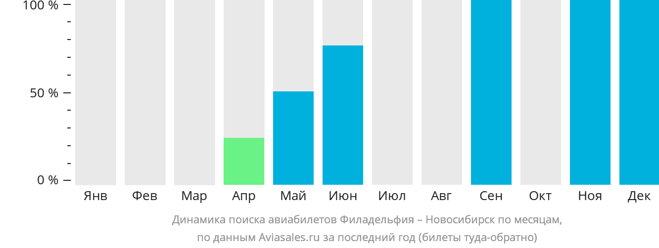 Динамика поиска авиабилетов из Филадельфии в Новосибирск по месяцам