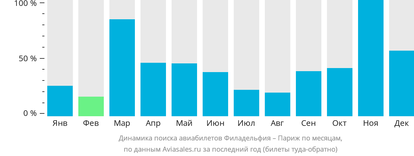 Динамика поиска авиабилетов из Филадельфии в Париж по месяцам