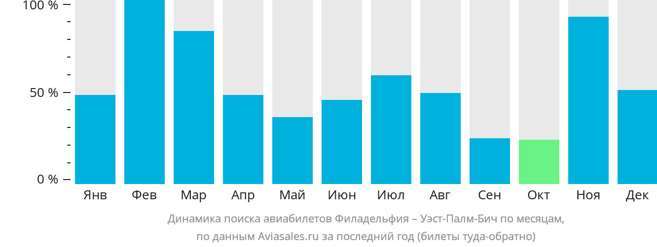 Динамика поиска авиабилетов из Филадельфии в Уэст-Палм-Бич по месяцам
