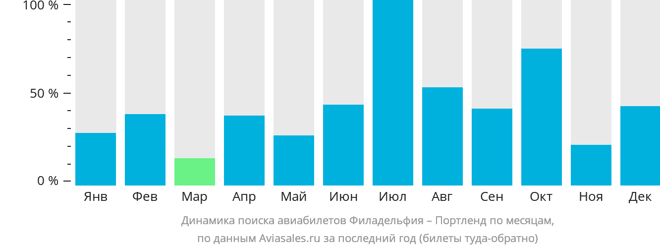 Динамика поиска авиабилетов из Филадельфии в Портленд по месяцам