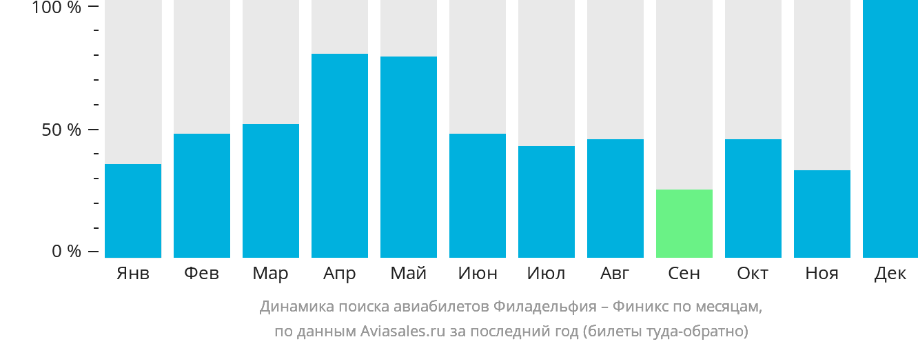 Динамика поиска авиабилетов из Филадельфии в Финикс по месяцам
