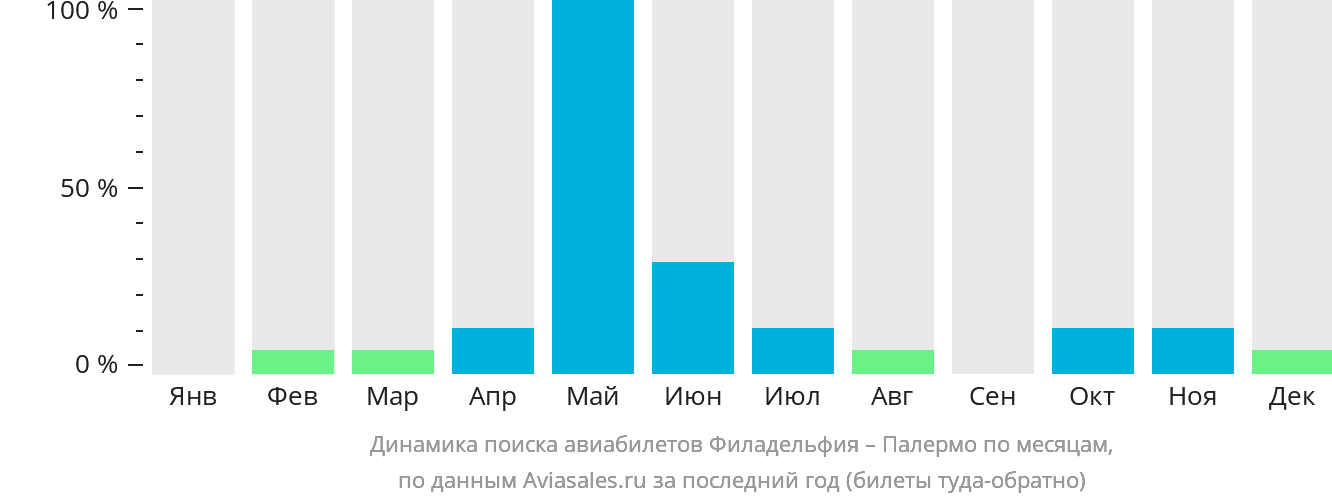 Динамика поиска авиабилетов из Филадельфии в Палермо по месяцам