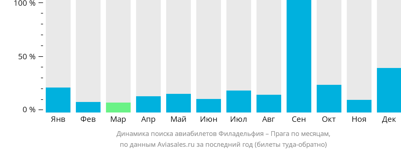 Динамика поиска авиабилетов из Филадельфии в Прагу по месяцам