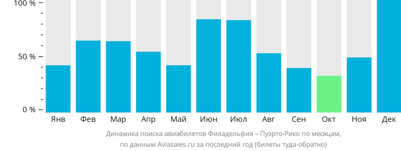 Динамика поиска авиабилетов из Филадельфии в Пуэрто-Рико по месяцам