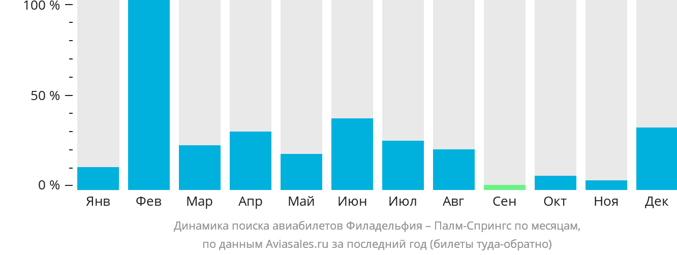 Динамика поиска авиабилетов из Филадельфии в Палм-Спрингс по месяцам