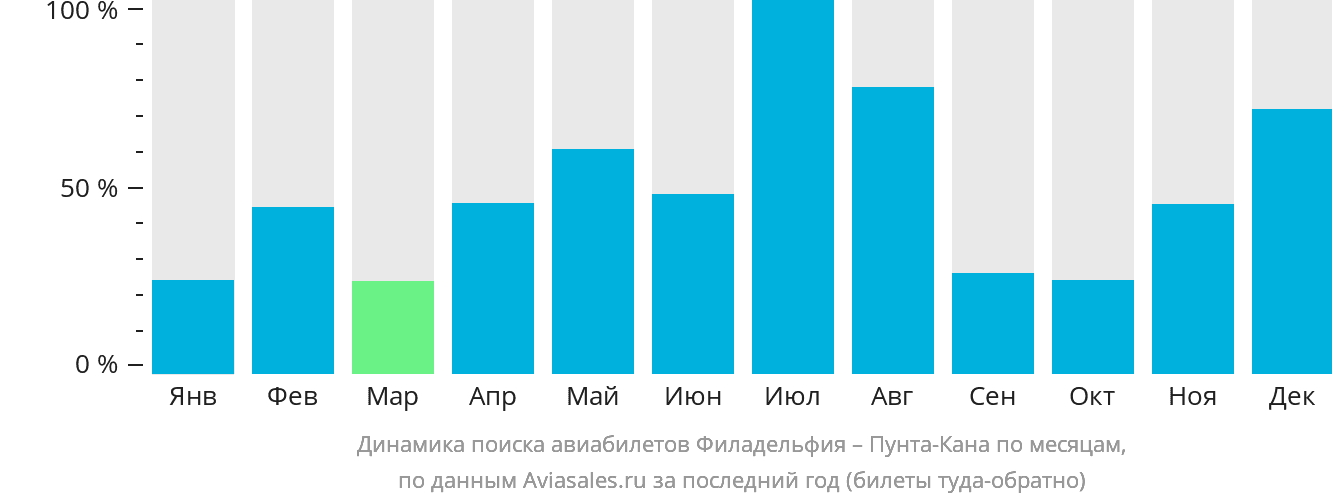 Динамика поиска авиабилетов из Филадельфии в Пунта-Кану по месяцам