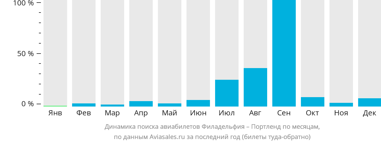 Динамика поиска авиабилетов из Филадельфии в Портленд по месяцам