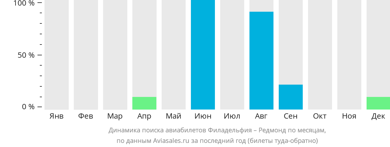 Динамика поиска авиабилетов из Филадельфии в Редмонд по месяцам