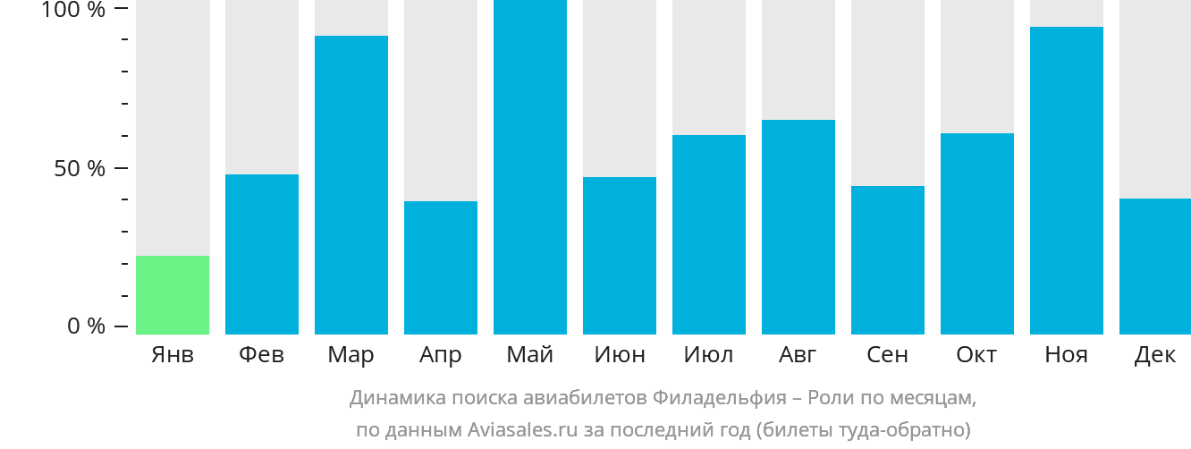 Динамика поиска авиабилетов из Филадельфии в Роли по месяцам