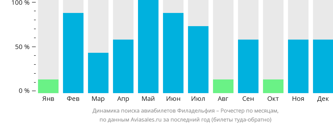 Динамика поиска авиабилетов из Филадельфии в Рочестер по месяцам