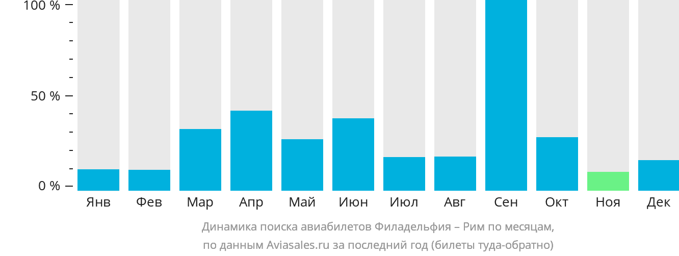 Динамика поиска авиабилетов из Филадельфии в Рим по месяцам
