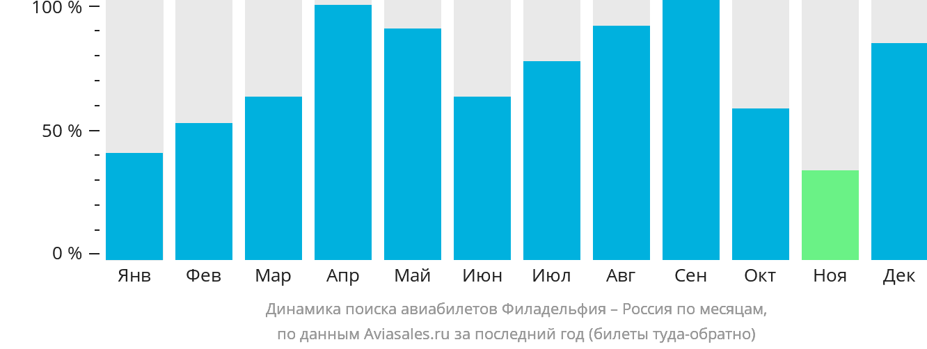 Динамика поиска авиабилетов из Филадельфии в Россию по месяцам