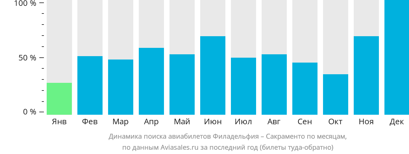 Динамика поиска авиабилетов из Филадельфии в Сакраменто по месяцам