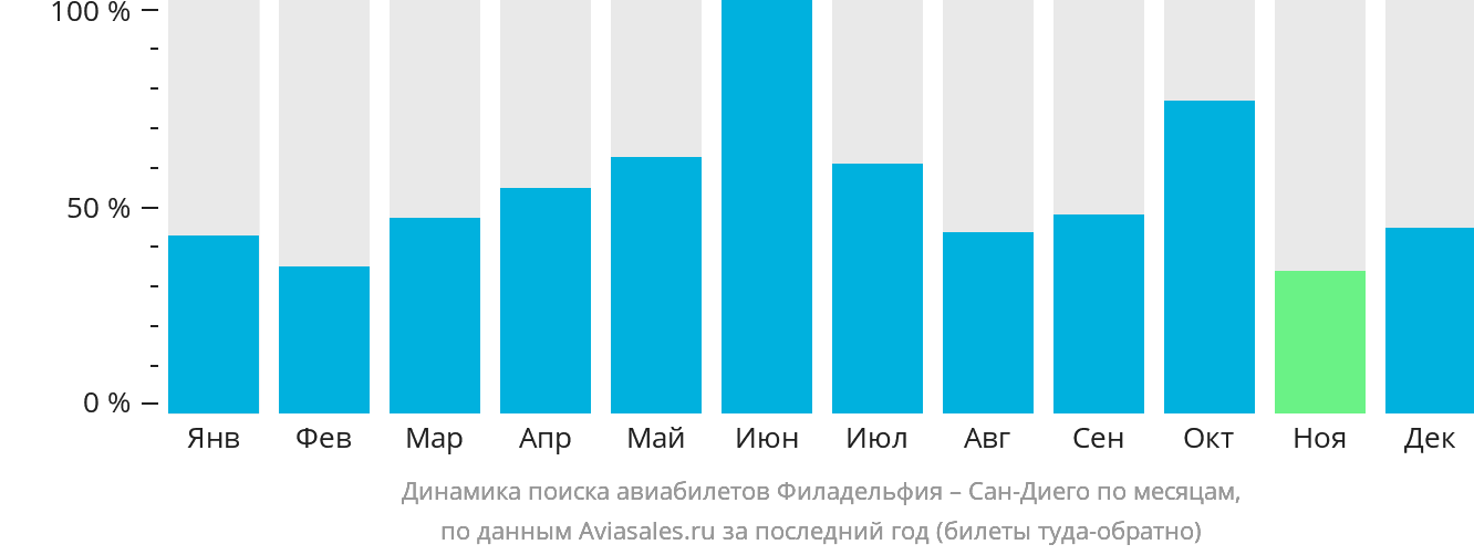 Динамика поиска авиабилетов из Филадельфии в Сан-Диего по месяцам
