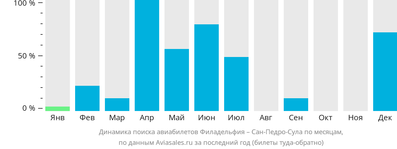 Динамика поиска авиабилетов из Филадельфии в Сан-Педро-Сулу по месяцам