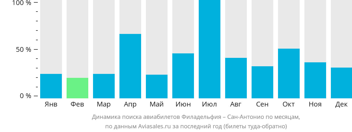 Динамика поиска авиабилетов из Филадельфии в Сан-Антонио по месяцам